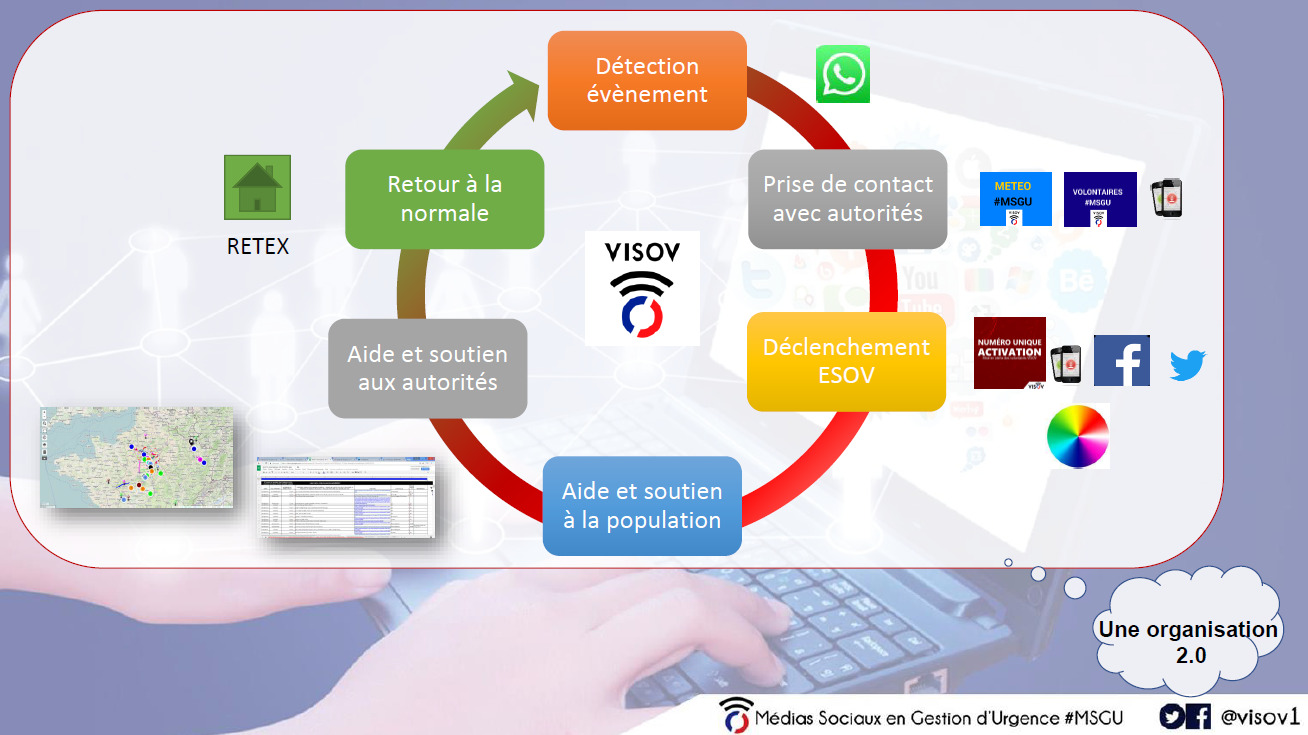 Comment se déroule une activation VISOV ?